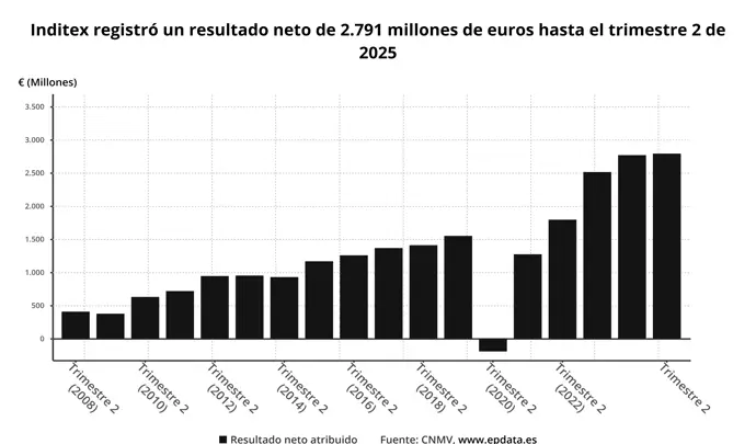 Inditex ralentiza su expansión al obtener 2.791 millones en el primer semestre, con un alza del
