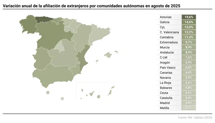 La Seguridad Social registra una reducción de 22.079 afiliados extranjeros en agosto