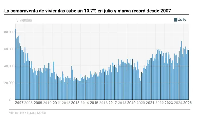 Las compraventas de viviendas aumentan un 13,7% en julio, alcanzando un récord desde 2007