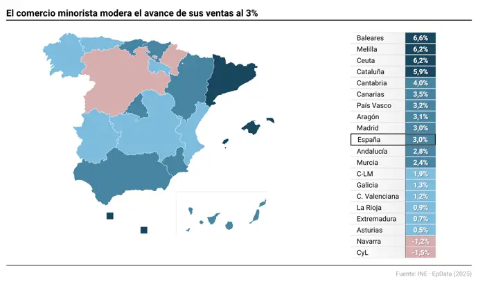 El comercio minorista ralentiza su crecimiento al 3% en agosto y suma 14 meses de aumentos