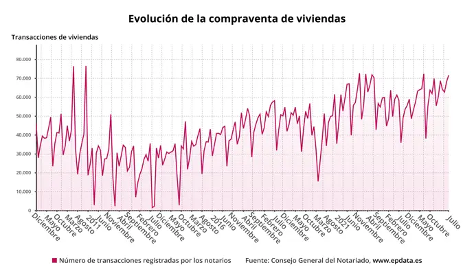 La compraventa de viviendas disminuye un 1% en julio, totalizando 71.550 transacciones según