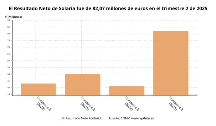 Solaria alcanza resultados "históricos" en el primer semestre, duplicando su beneficio a 82