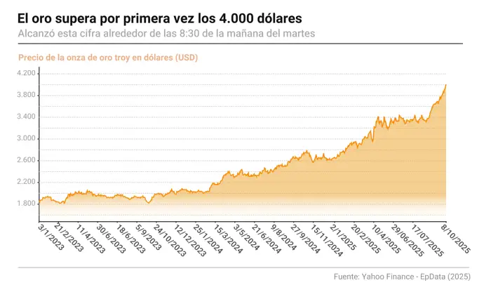 El oro alcanza por primera vez los 4.000 dólares en un hito histórico para los mercados