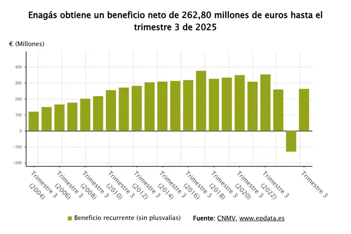 Enagás logra 263 millones hasta septiembre gracias a plusvalías y se acerca a sus metas anuales