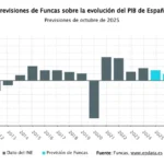 Funcas eleva su previsión de PIB a 2,9% para 2025, aunque alerta sobre una desaceleración en