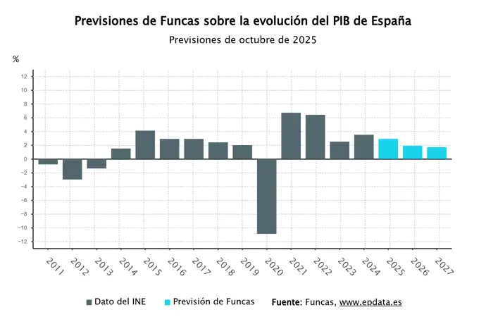 Funcas eleva su previsión de PIB a 2,9% para 2025, aunque alerta sobre una desaceleración en