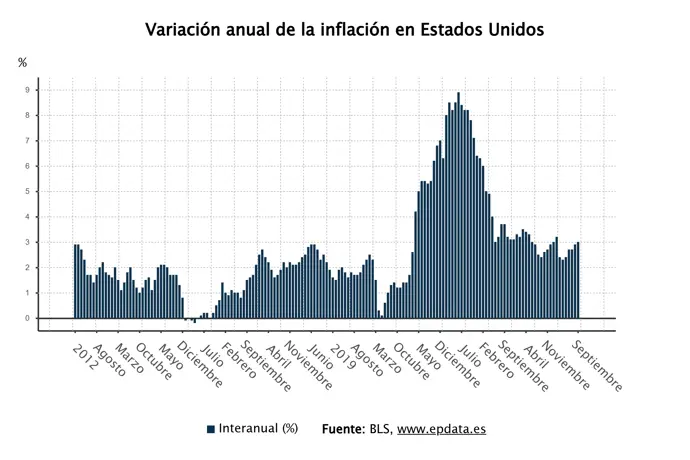 El IPC general y el subyacente de EEUU se sitúan en el 3%, tras variar una décima cada uno