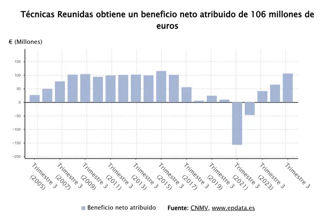 Técnicas Reunidas incrementa un 63% su beneficio neto y un 43% sus ventas hasta septiembre