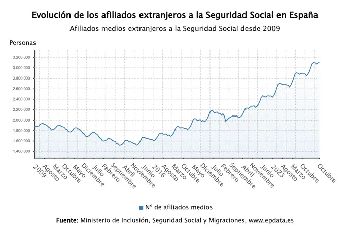 La Seguridad Social suma 13.159 nuevos afiliados extranjeros en octubre, alcanzando 3,1 millones