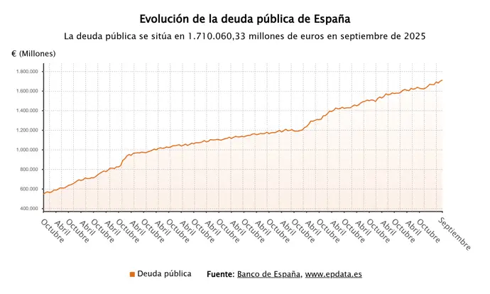 La deuda pública se reduce al 103,2% del PIB, aunque alcanza un récord de 1,7 billones de euros