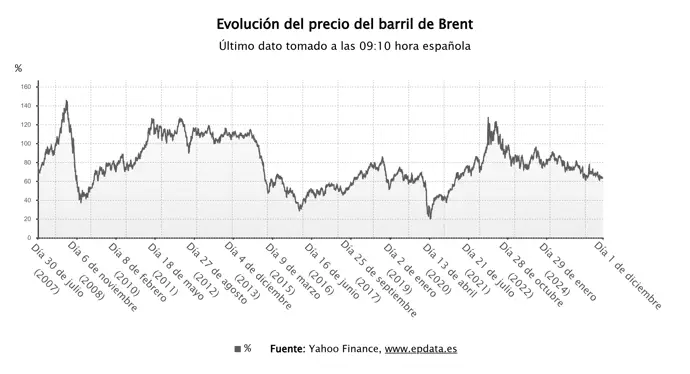 El valor del petróleo sube un 2% tras la OPEP+ mantener su estrategia y mirar hacia Venezuela