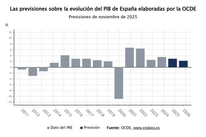 La OCDE ratifica su pronóstico de crecimiento global y destaca a España como la economía