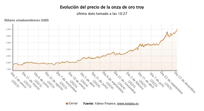 El oro se aproxima a los 4.500 dólares y su valor continúa en aumento