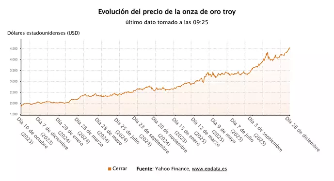 El oro y la plata alcanzan niveles récord históricos en el mercado financiero