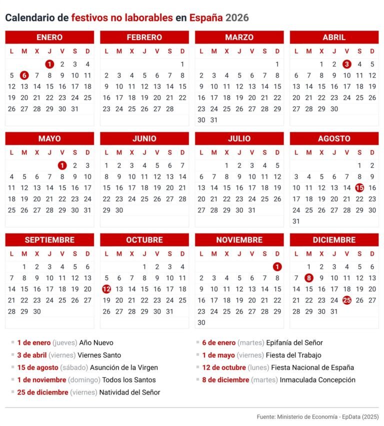Este año habrá 12 días festivos, de los cuales 9 son comunes en toda España