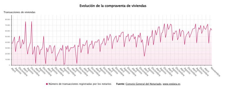 La compraventa de viviendas descendió un 2,4% en noviembre, alcanzando 61.217 transacciones según