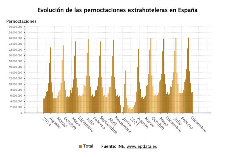 Las estancias en apartamentos, campings y casas rurales alcanzan récord en 2025 con un aumento del
