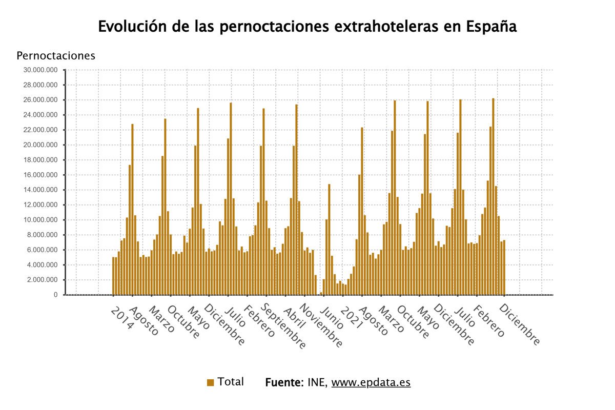 Las estancias en apartamentos, campings y casas rurales alcanzan récord en 2025 con un aumento del