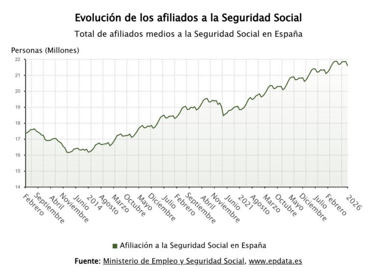 La Seguridad Social reduce en 270.782 afiliados en enero y comienza el año con 21,5 millones de