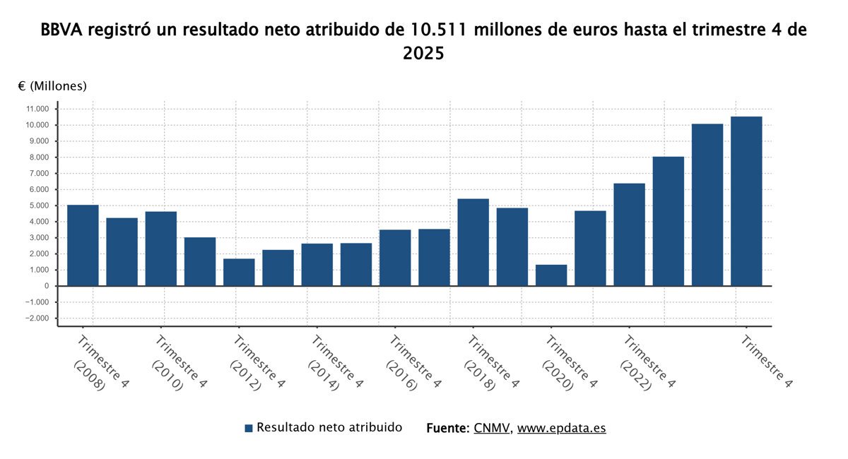 BBVA obtiene 10.511 millones en 2025, aumentando un 4,5% respecto al año anterior