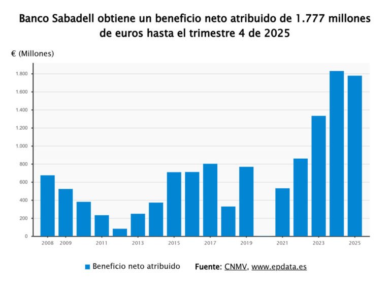 Banco Sabadell reporta 1.775 millones en 2025 (-2,8%) y llevará a cabo una recompra de acciones