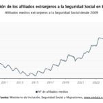 La Seguridad Social registró una baja promedio de 47.319 afiliados extranjeros en enero