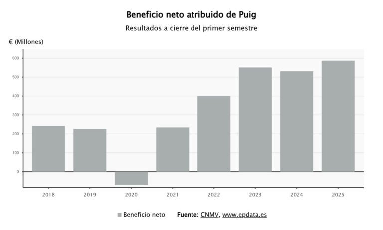 Puig obtiene 587 millones en 2025, incrementando un 6,5% respecto al año anterior