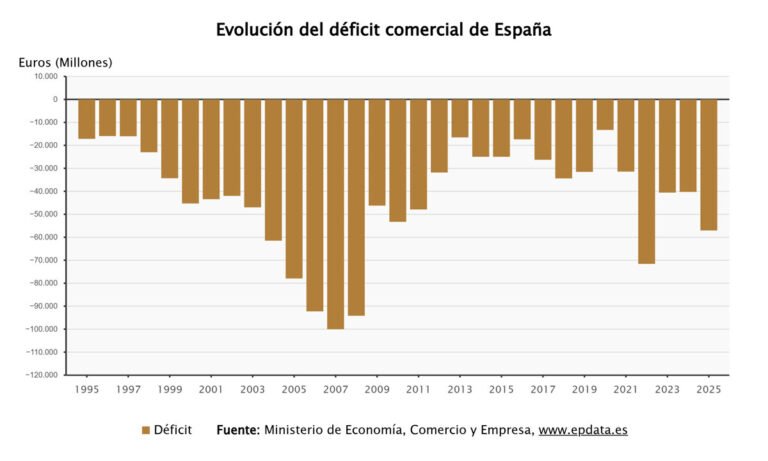 El déficit comercial aumenta más de un 40% en 2025, con un ligero crecimiento en las exportaciones
