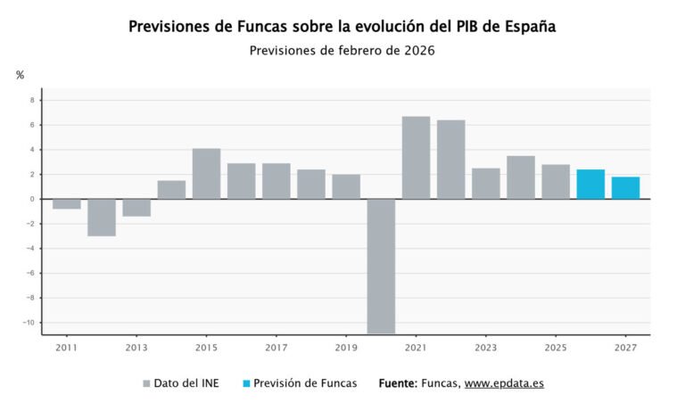 Funcas aumenta su previsión de PIB para 2026 al 2,4%, aunque advierte sobre la desaceleración