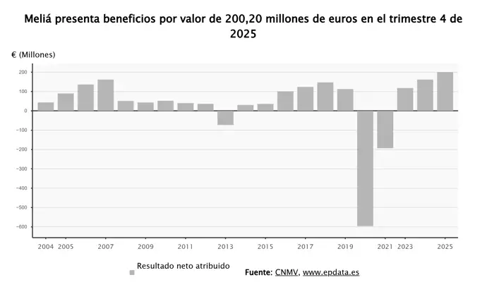 Meliá obtiene 200,2 millones en 2025, un 23,6% más, y incrementa sus ingresos un 2% hasta casi
