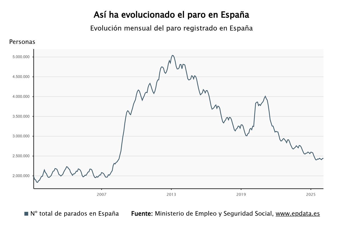 El desempleo incrementa en 3.584 personas en febrero, su mayor aumento en este mes desde 2021