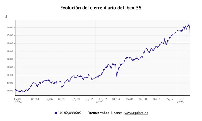 El Ibex 35 cae un 4,55% y se sitúa en 17.062 puntos tras la escalada en Oriente Medio