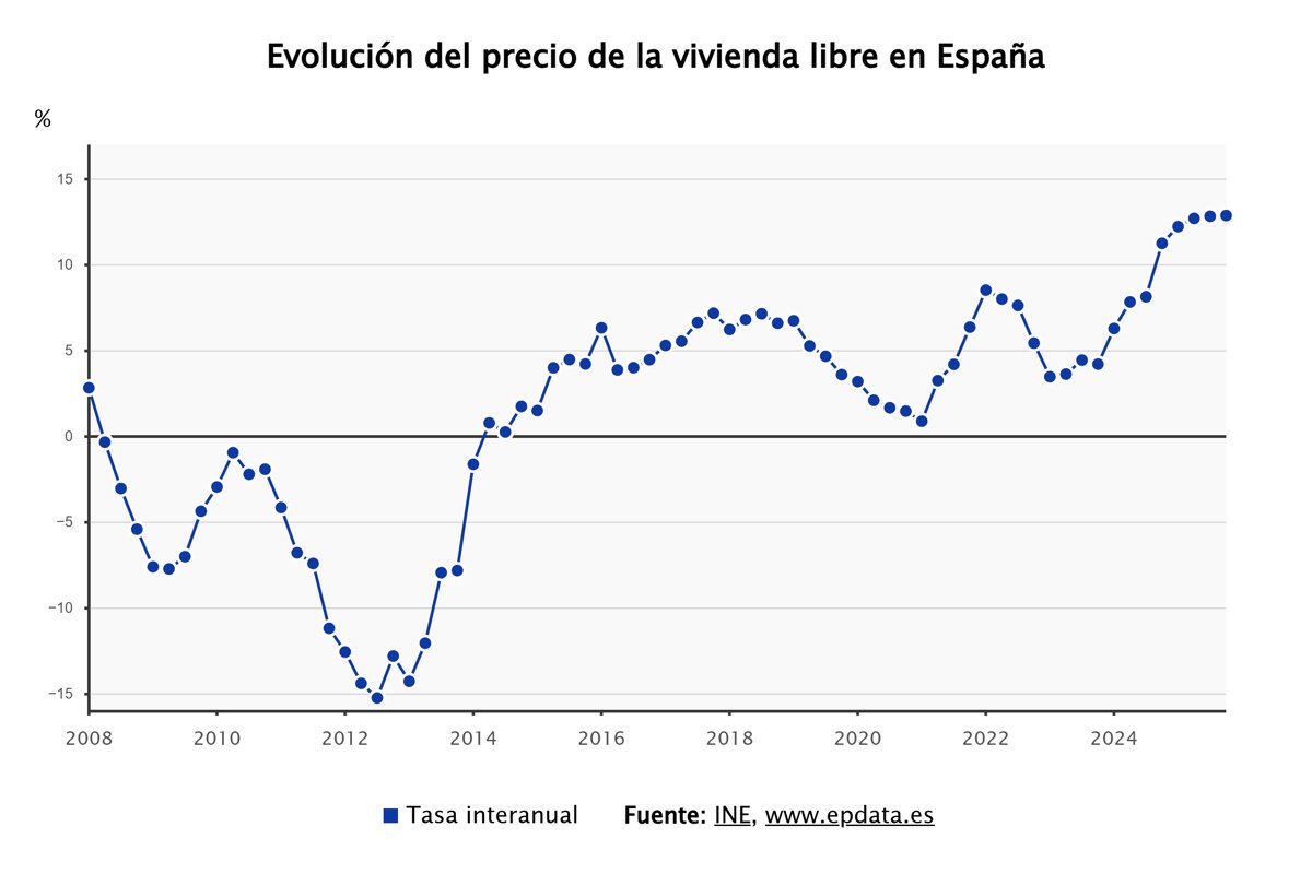 El precio de la vivienda libre sube un 12,7% en 2025, el mayor aumento en 18 años según el INE