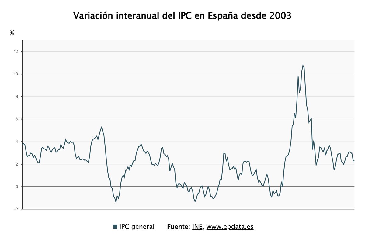 El INE indica que el IPC se mantuvo en 2,3% en febrero, a pesar del aumento del 3,2% en alimentos