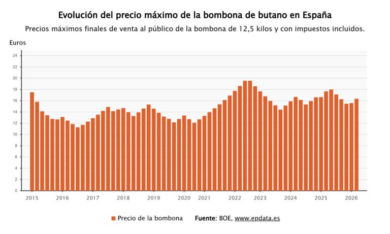 El precio de la bombona de butano incrementa un 4,9% desde este martes, alcanzando 16,35 euros