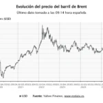 El precio del petróleo alcanza los 115 dólares, mientras las Bolsas europeas anticipan caídas en