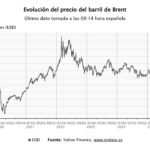 El precio del petróleo desciende a 100 dólares y las Bolsas europeas muestran tendencias al alza