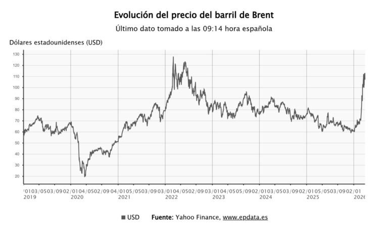 El precio del petróleo desciende a 100 dólares y las Bolsas europeas muestran tendencias al alza