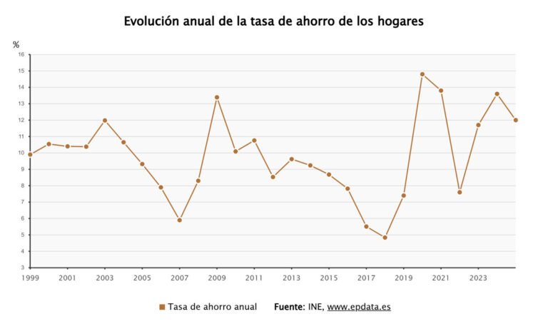 La tasa de ahorro de los hogares se reduce al 12% en 2025 tras un incremento del 6,2% en su gasto