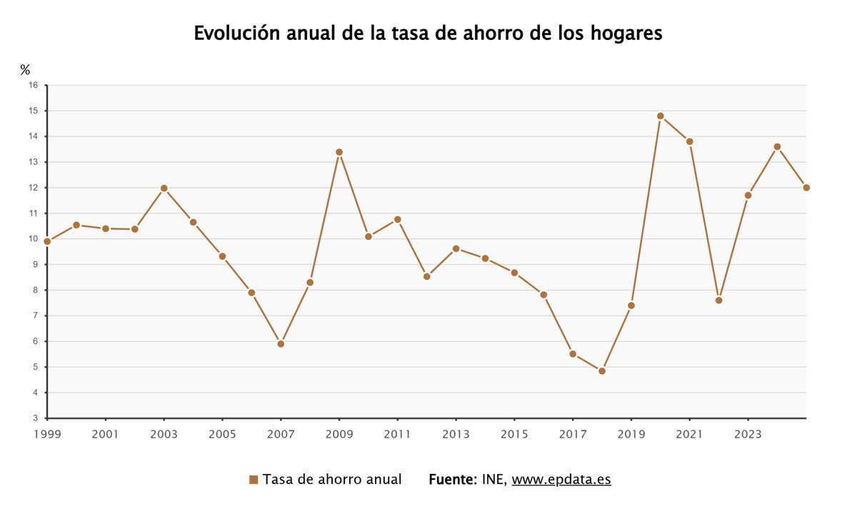 La tasa de ahorro de los hogares se reduce al 12% en 2025 tras un incremento del 6,2% en su gasto