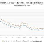 El desempleo en la eurozona subió al 6,2% antes del conflicto en Irán