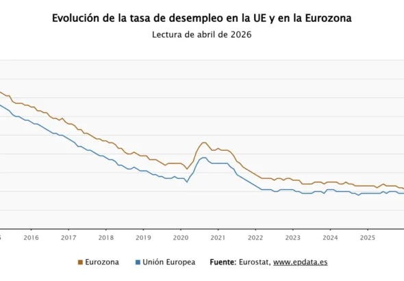 El desempleo en la eurozona subió al 6,2% antes del conflicto en Irán