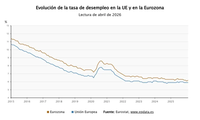El desempleo en la eurozona subió al 6,2% antes del conflicto en Irán