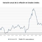 La inflación en EE. UU. subió al 3,3% en marzo debido al conflicto en Irán