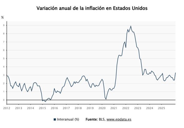 La inflación en EE. UU. subió al 3,3% en marzo debido al conflicto en Irán