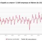 La creación de empresas alcanza en febrero su mejor cifra en 19 años con un aumento del 45%