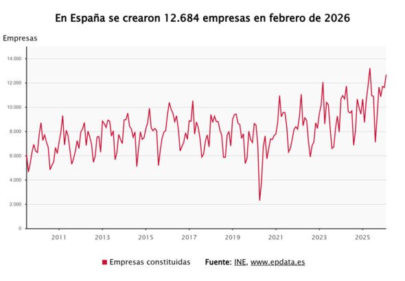 La creación de empresas alcanza en febrero su mejor cifra en 19 años con un aumento del 45%