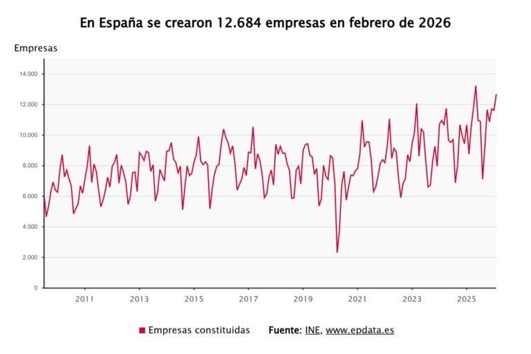 La creación de empresas alcanza en febrero su mejor cifra en 19 años con un aumento del 45%