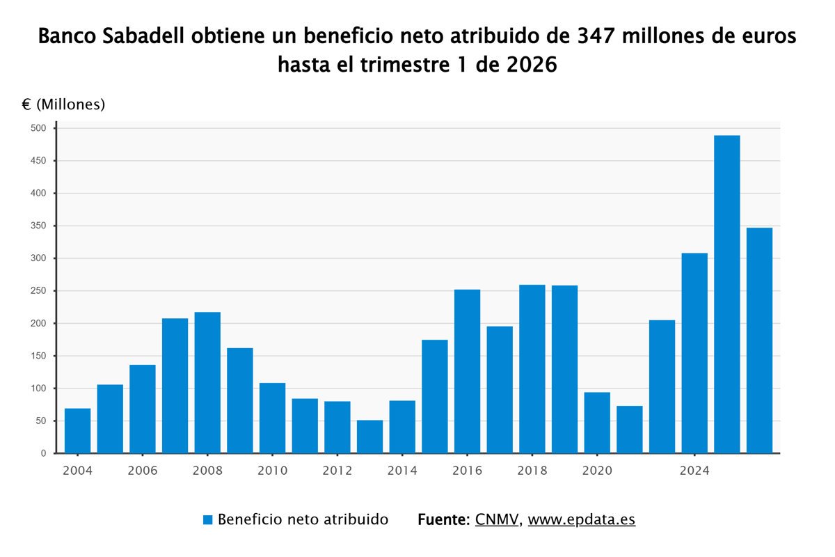 Banco Sabadell obtiene 347 millones hasta marzo, un 29,1% menos por intereses y prejubilaciones