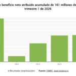 Unicaja obtiene 161 millones en el primer trimestre, incrementándose un 1,4% respecto al año